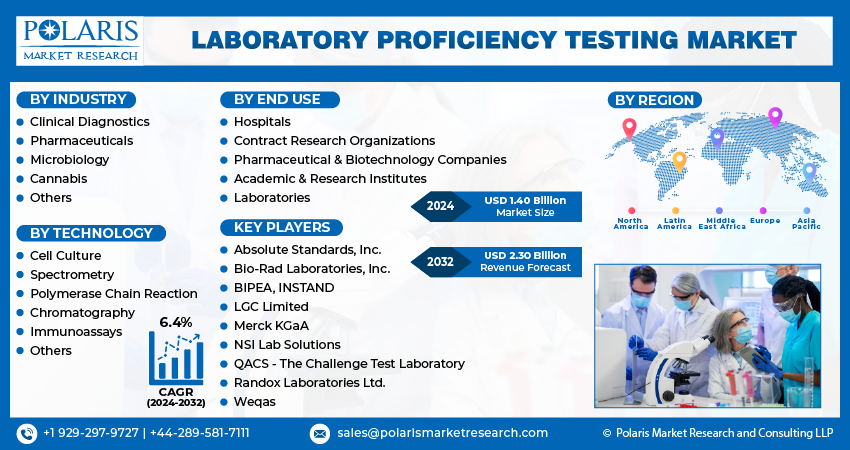 Laboratory Proficiency Testing